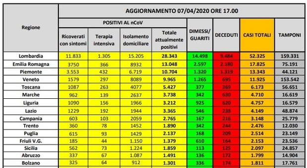 5158269 1756 coronavirus bollettino italia mappa casi morti guariti ultime notizie oggi 7 aprile 2020
