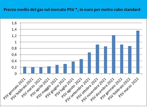 ITB prezzo medio gas 2021 22 grafico